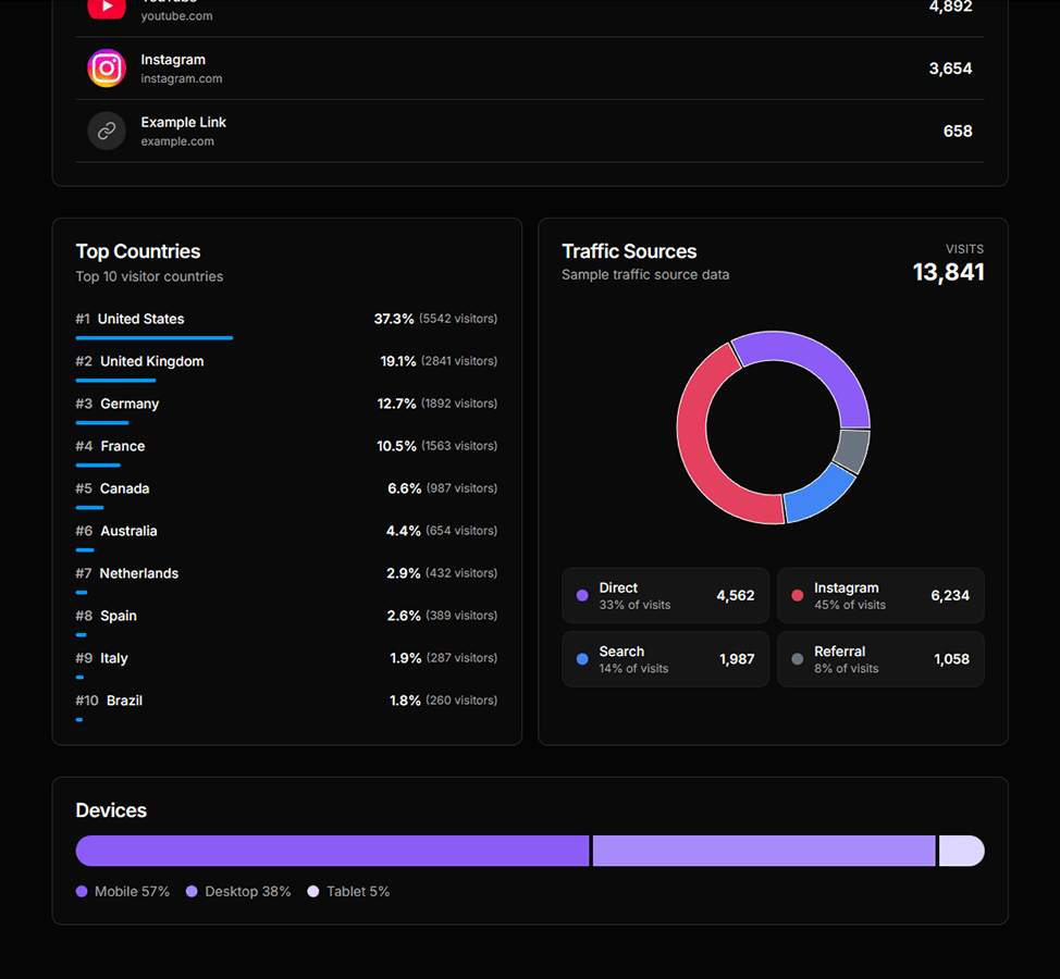 Supalink Analytics Dashboard — geo and devices